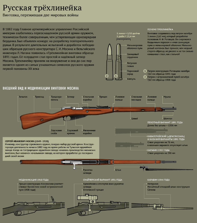Военная техника - Тула, Тула, Тула - я, Тула Родина моя! Русская трёхлинейная винтовка Сергея Ивановича Мосина непрерывно выпускалась 74 года подряд с 1891 по 1965 год.