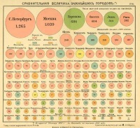 Разное - Сравнительная величина важнейших  городов Российской Империи